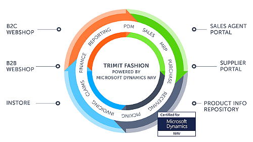 TRIMIT Fashion - apparel business software. Microsoft certified