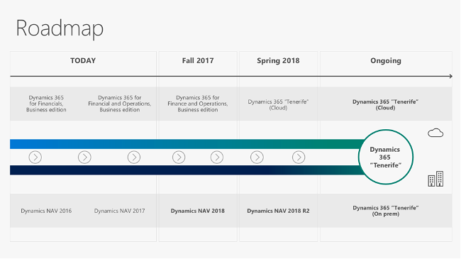 Roadmap from 2017 showing Dynamics 365 for Finance and Operations, Business edition and Dynamics NAV on the way to becoming Dynamics 365 Tenerife