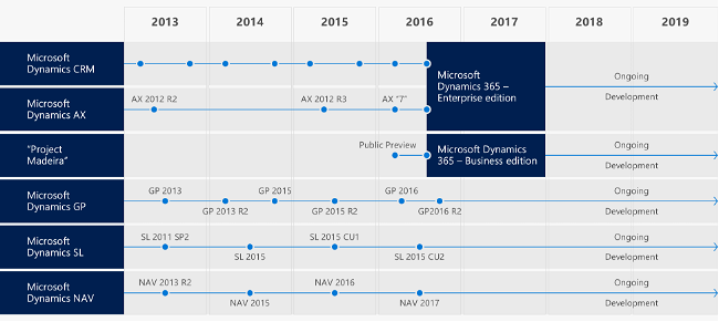 Microsoft Dynamics Portfolio 2016