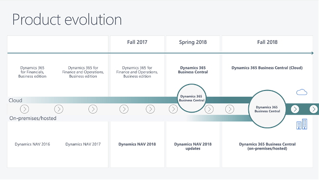 Microsoft Dynamics 365 Product Evolution. Roadmap from 2018