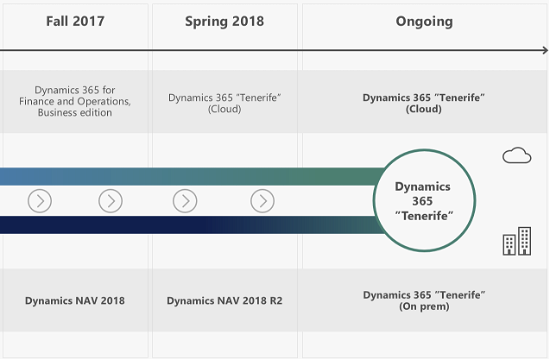 Microsoft Dynamics 365 for Finance and Operations, Business edition and Dynamics NAV on the way to becoming Dynamics 365 'Tenerife'