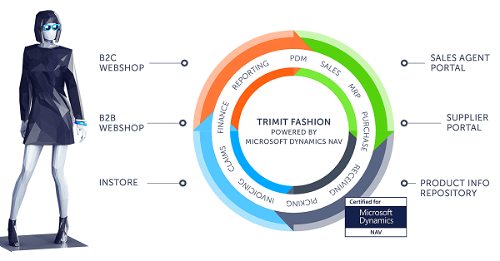Microsoft Dynamics NAV for apparel and fashion - TRIMIT Fashion