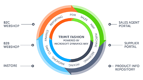 Fashion ecommerce software as a part of a Microsoft-based ERP