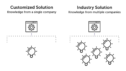 Customized vs industry solution based on Dynamics NAV