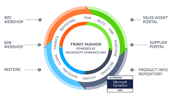 ERP system for apparel, fashion, and accessories