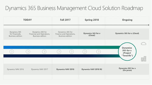 Dynamics 365 Business Management Cloud Solution Roadmap, end of 2017