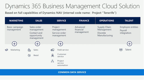 Dynamics 365 apps. Customers can select the features that they need