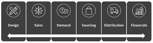 Apparel business processes