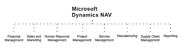 Microsoft Dynamics NAV