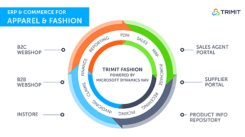 Apparel and fashion matrix in TRIMIT Fashion