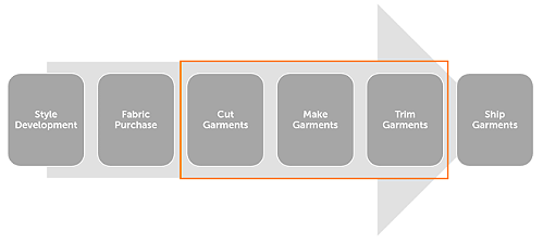Cut, Make, Trim - garment process