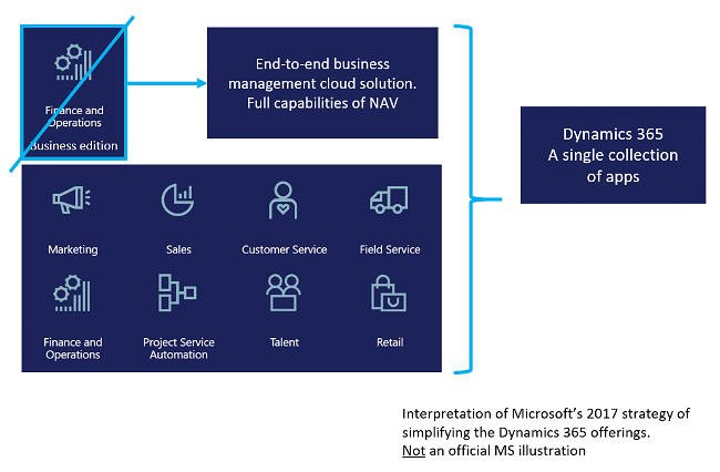 Interpretation of the new Dynamics 365 strategy from 2017