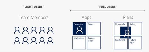 Dynamics 365 licensing guide