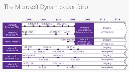 Dynamics 365 Portfolio