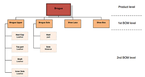 Schematic BOM structure for a shoe