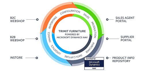 TRIMIT Furniture - furniture business software. Microsoft certified