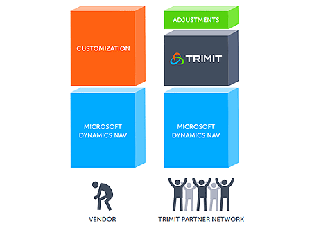 Customized solution vs. industry solution