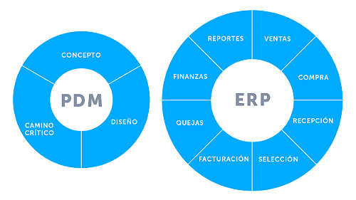 PDM en un ERP para la industria de la moda
