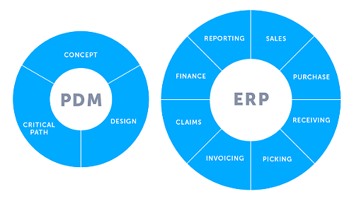 PDM & ERP - focus is on fashion processes