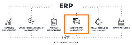 Inventory management in ERP