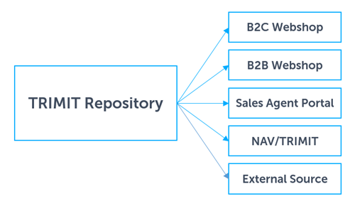 Overview of TRIMIT Product Information Repository. Easily manage product information across channels