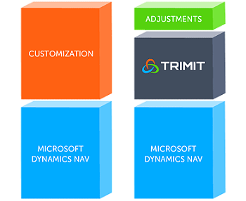 Difference between customizing and buying a complete solution