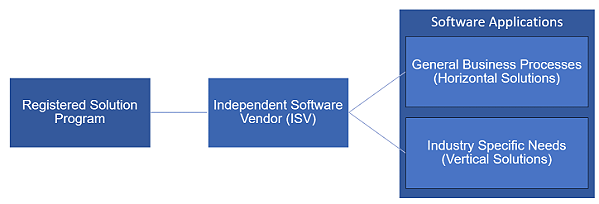 Microsoft Registered Solution Program - Horizontal and Vertical Solutions