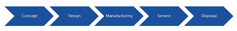 Product Lifecycle Management Process