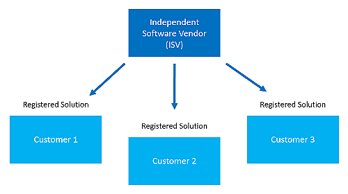 ISV can sell the same functionality to multiple customers