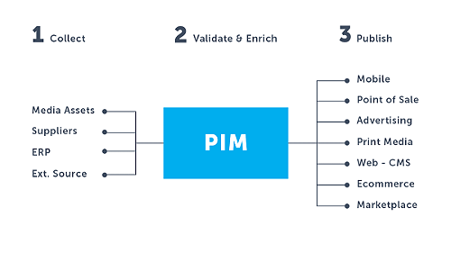 PIM - Product Information Management