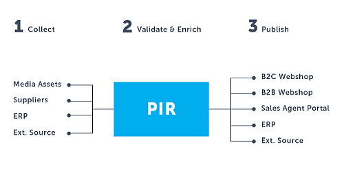 PIR - Product Information Repository