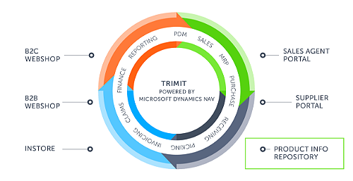 PIR is part of the TRIMIT solution